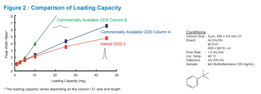 Inertsil ODS-3 C18 HPLC Columns Loading Capacity graph